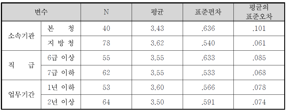 정책홍보 수단의 효과도(광고) 집단통계량