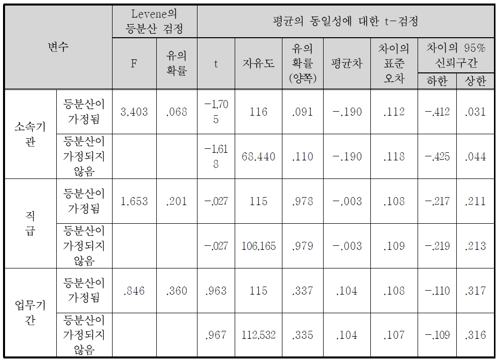 정책홍보 수단의 효과도(광고) 독립표본 검정