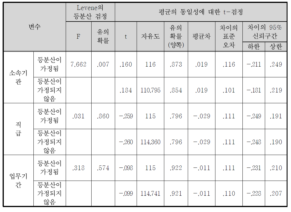 정책홍보 수단의 효과도(홍보물) 독립표본 검정