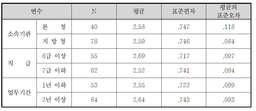 정책홍보 수단의 효과도(공개대화) 집단통계량