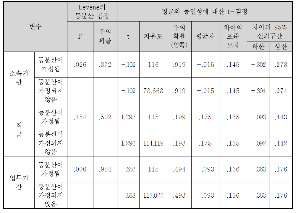 정책홍보 수단의 효과도(공개대화) 독립표본 검정