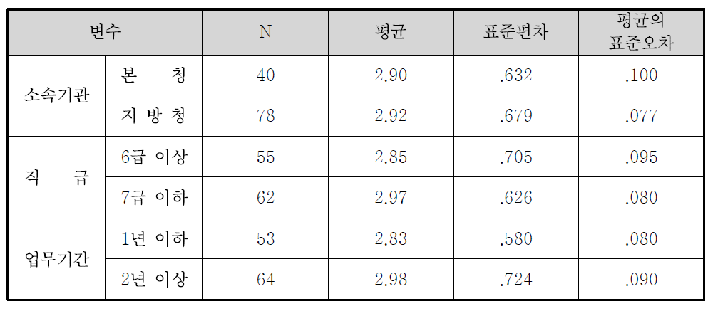 정책홍보 수단의 효과도(이벤트) 집단통계량