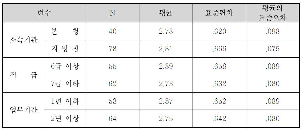 정책홍보 수단의 효과도(현장홍보) 집단통계량