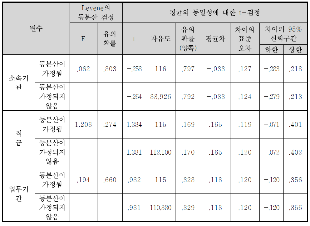 정책홍보 수단의 효과도(현장홍보) 독립표본 검정