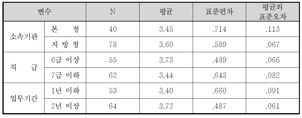 정책홍보 채널의 효과도(TV) 집단통계량