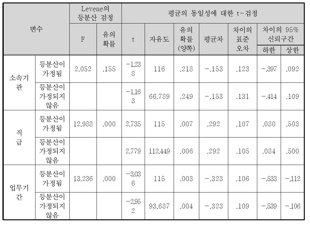 정책홍보 채널의 효과도(TV) 독립표본 검정