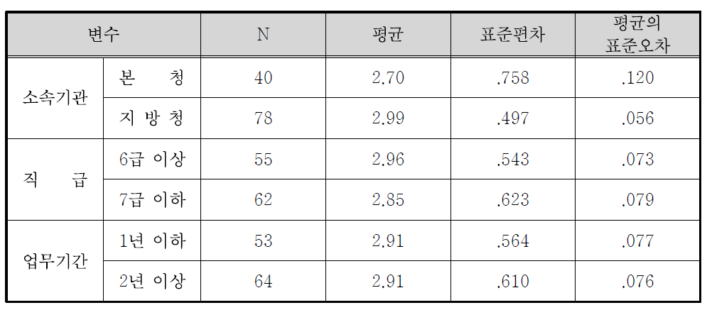 정책홍보 채널의 효과도(신문) 집단통계량