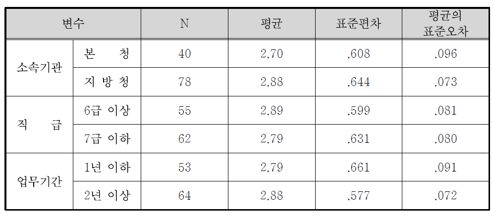 정책홍보 채널의 효과도(라디오) 집단통계량