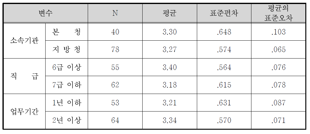 정책홍보 채널의 효과도(인터넷) 집단통계량