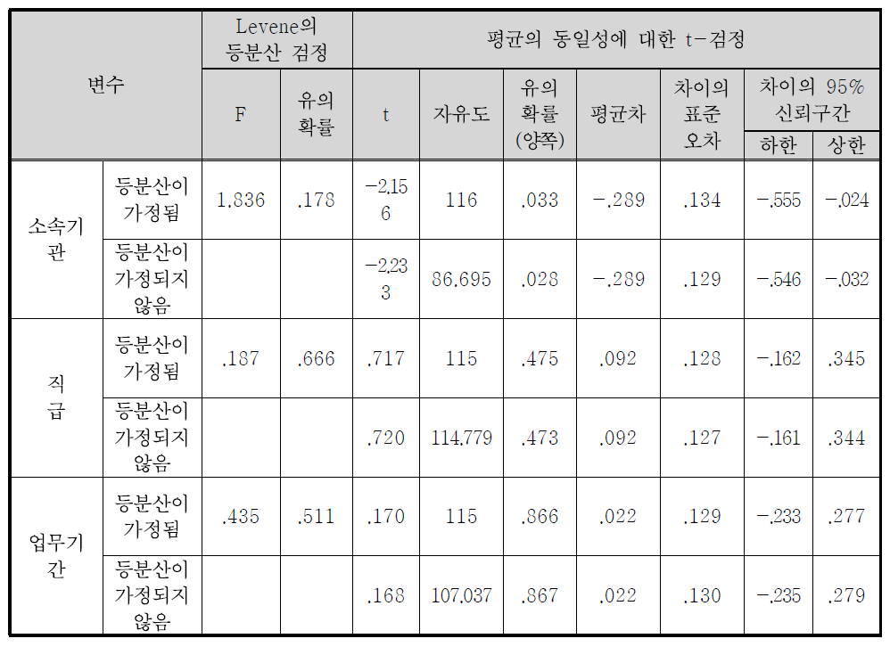 정책홍보 채널의 효과도(직접우편) 독립표본 검정