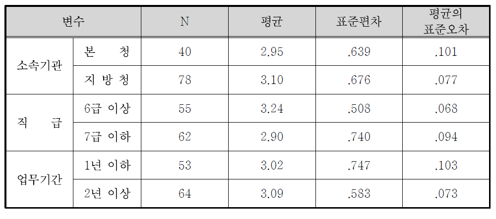 정책홍보 채널의 효과도(대중교통시설 및 옥외광고) 집단통계량