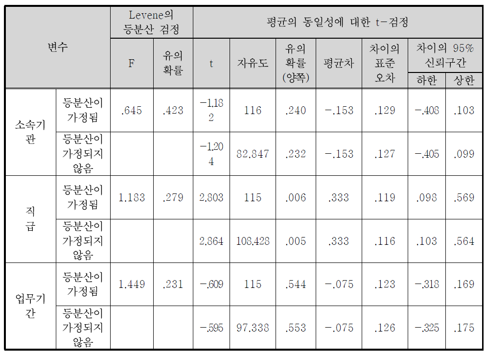 정책홍보 채널의 효과도(대중교통시설 및 옥외광고) 독립표본 검정