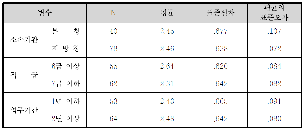 정책홍보 채널의 효과도(안내서, 간행물) 집단통계량