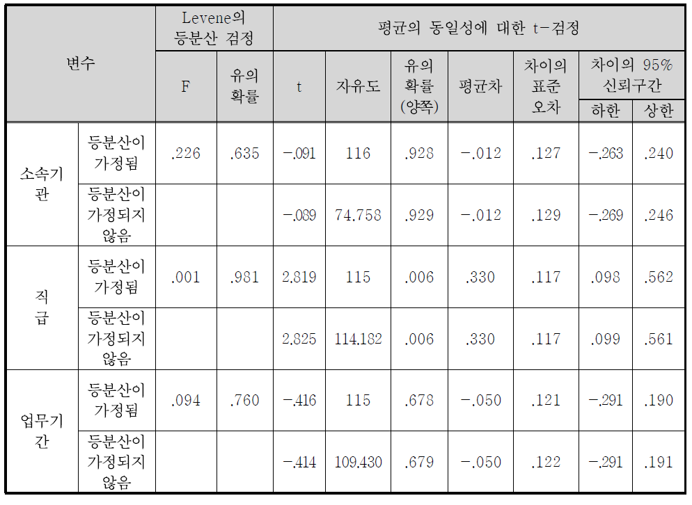 정책홍보 채널의 효과도(안내서, 간행물) 독립표본 검정