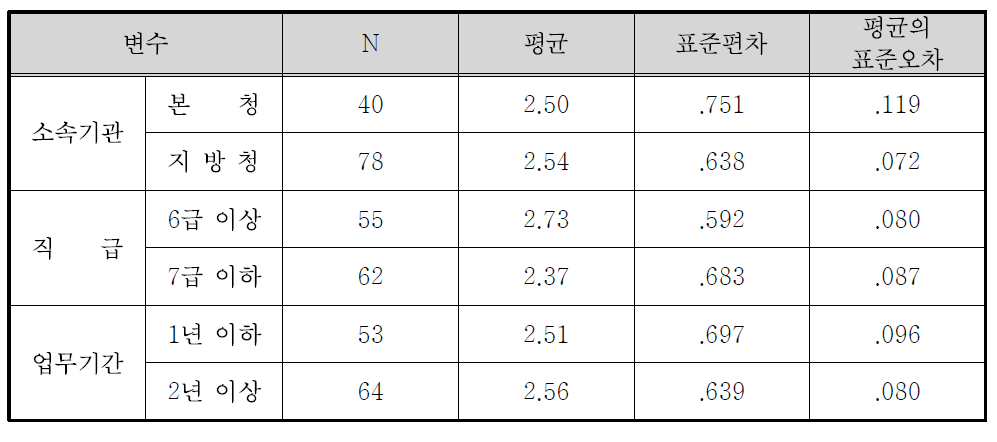 정책홍보 채널의 효과도(게시판, 포스터) 집단통계량