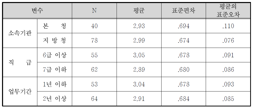 정책홍보 채널의 효과도(전시, 행사) 집단통계량