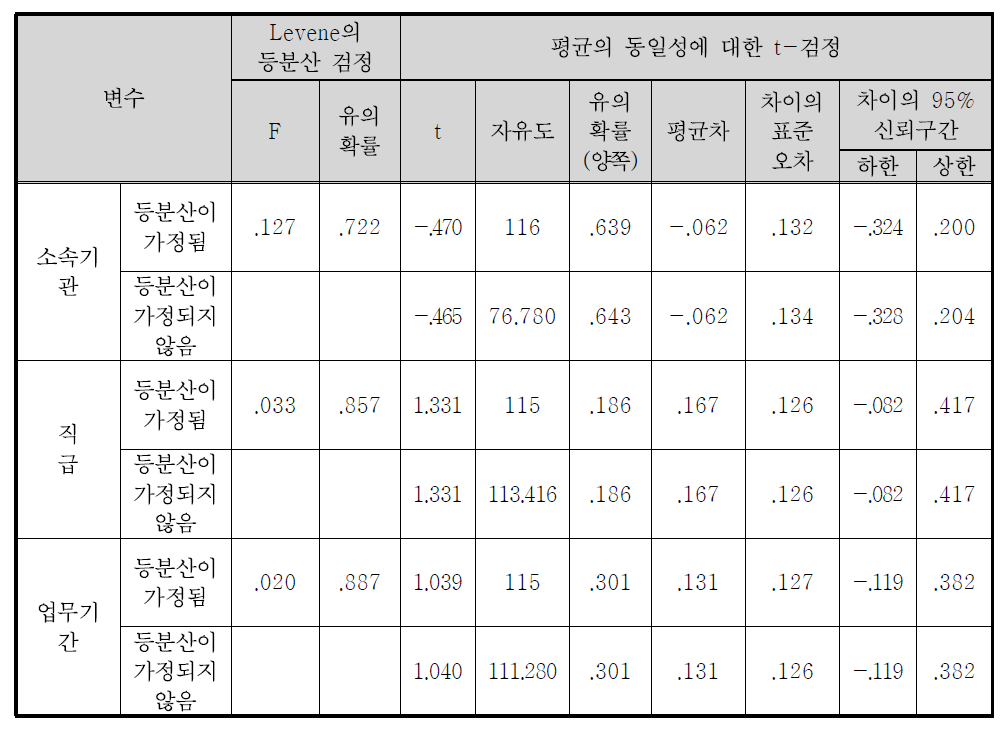 정책홍보 채널의 효과도(전시, 행사) 독립표본 검정