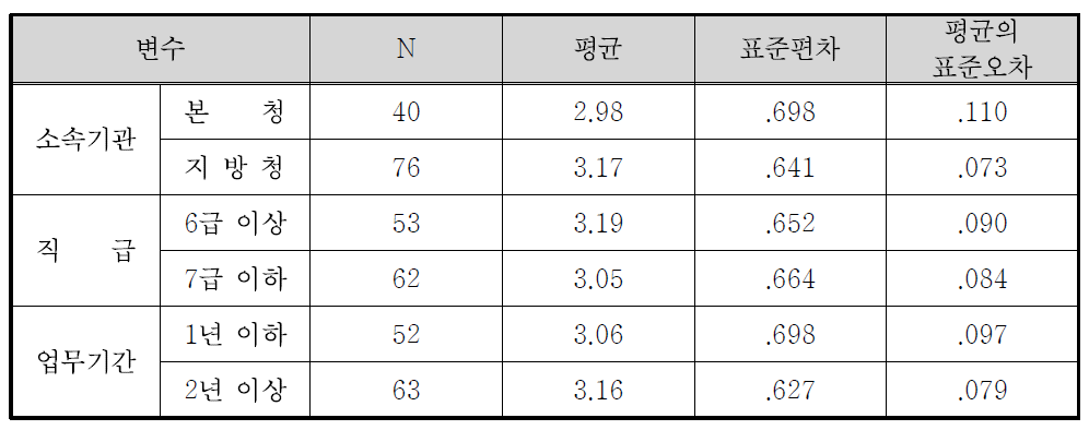 보훈선양정책홍보의 목적과 필요성(국가보훈처 인지도 및 이미지 제고) 집단통계량