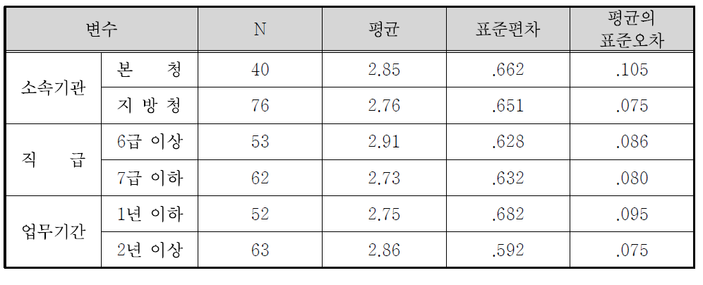 보훈선양정책홍보의 목적과 필요성(국가보훈처 정책 및 업무에 대한 이해 제고 및 설득) 집단통계량