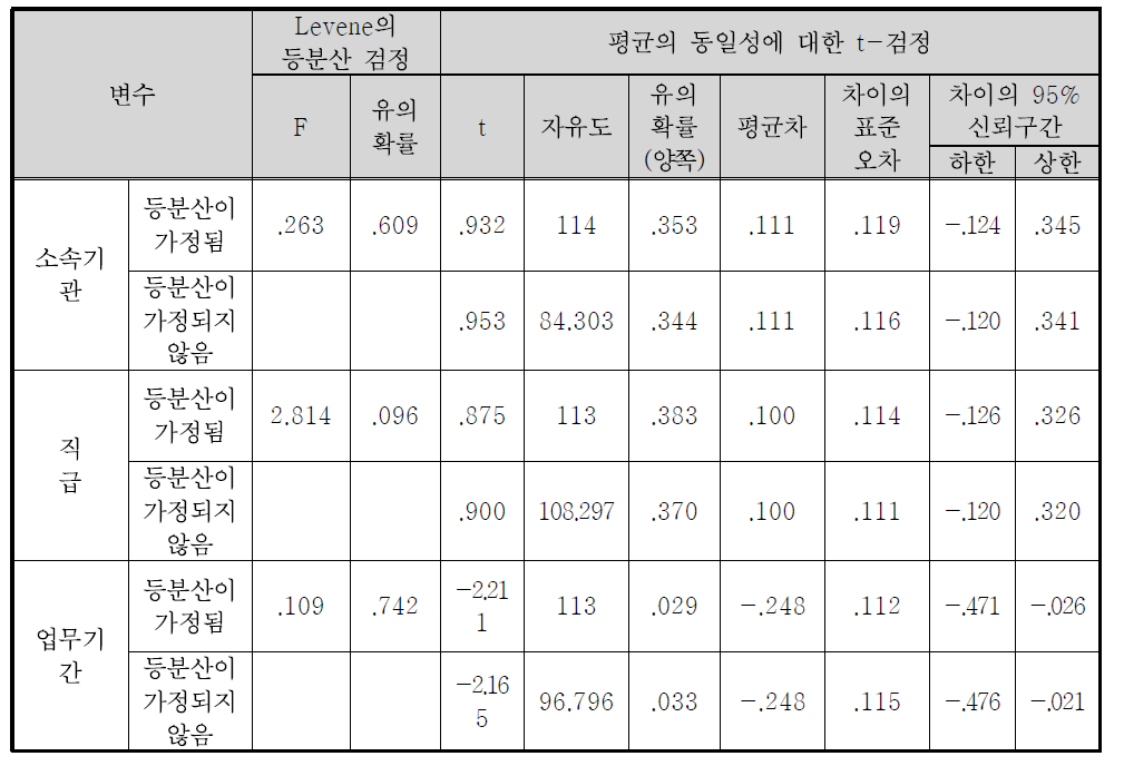 보훈선양정책홍보의 목적과 필요성(독립/호국/국가유공자에 대한 이해와 존경 고취) 독립표본 검정