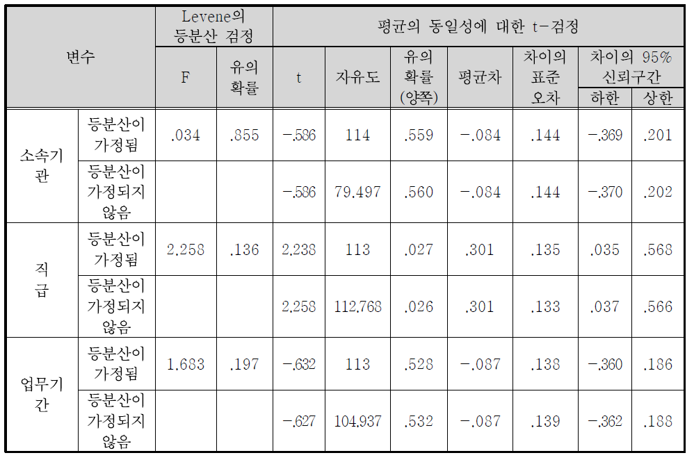 보훈선양정책홍보의 목적과 필요성(나라사랑정신 고취 및 사회통합기능 강화) 집단통계량 강화) 독립표본 검정