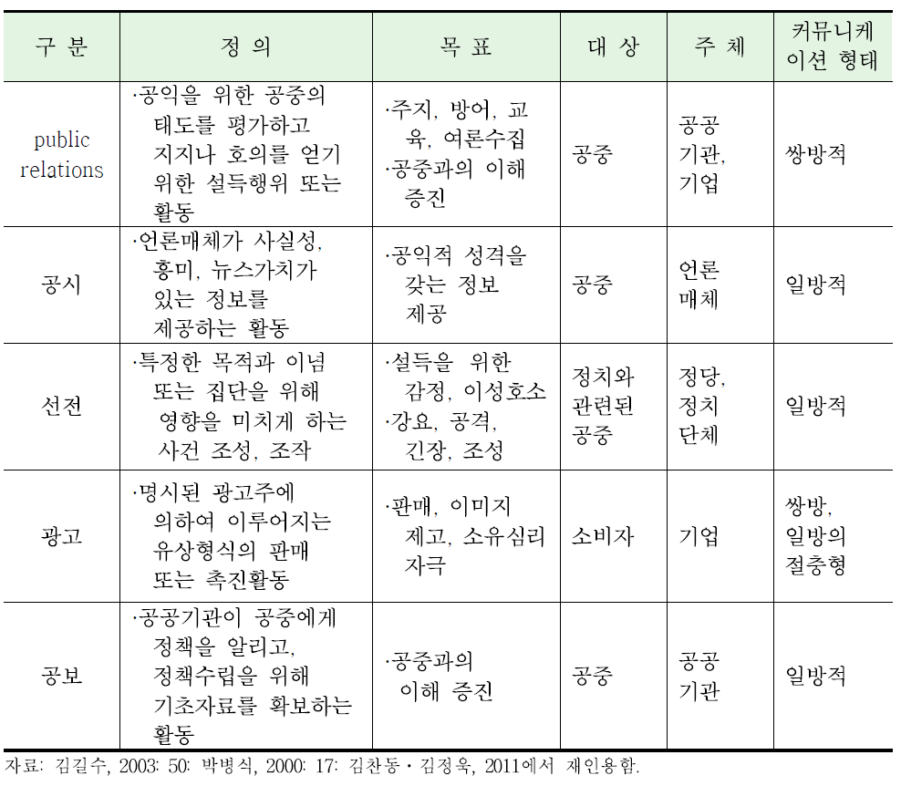 PR 유사개념 정리