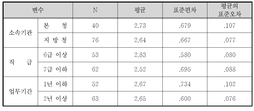 보훈선양정책홍보의 목적과 필요성(시민참여의 채널 확보) 집단통계량