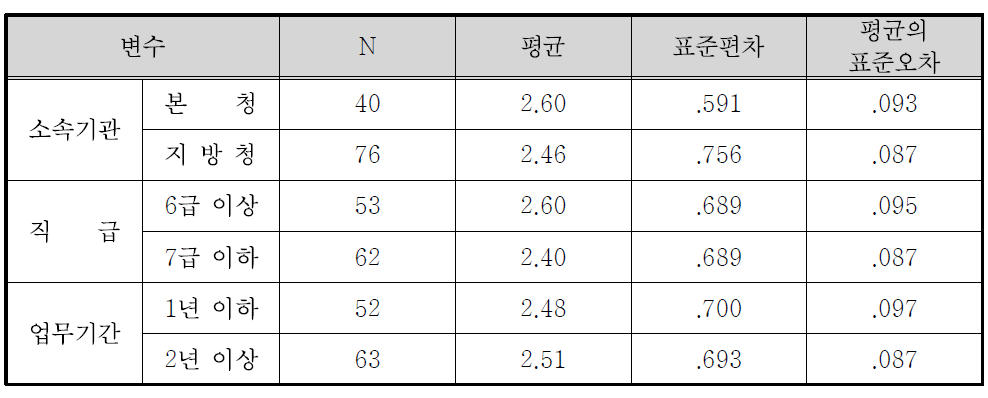 보훈선양정책홍보의 목적과 필요성(입법에 대한 영향) 집단통계량