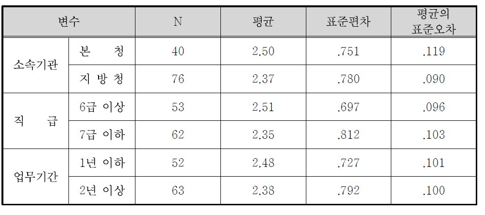 보훈선양정책홍보의 목적과 필요성(공무원의 사기 양양) 집단통계량