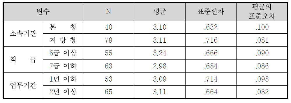 국가보훈처 정책홍보의 문제점(홍보예산 부족) 집단통계량