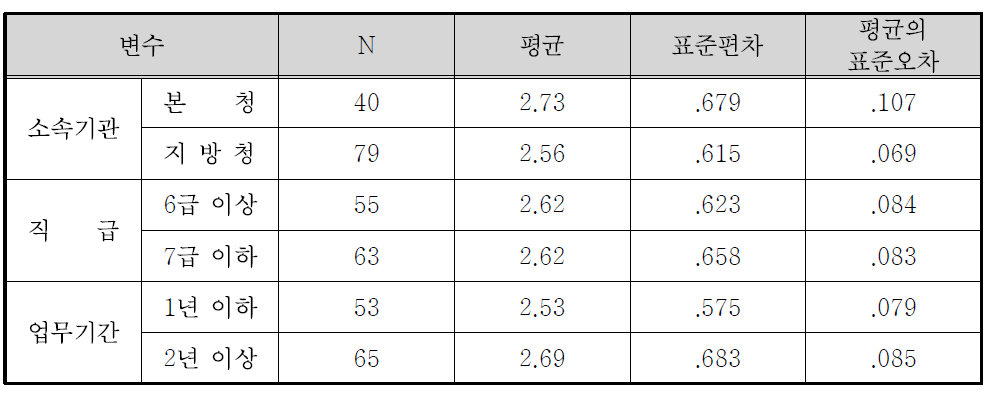 국가보훈처 정책홍보의 문제점(홍보정책 및 사업 평가반영 등 인센티브 부재) 집단통계량