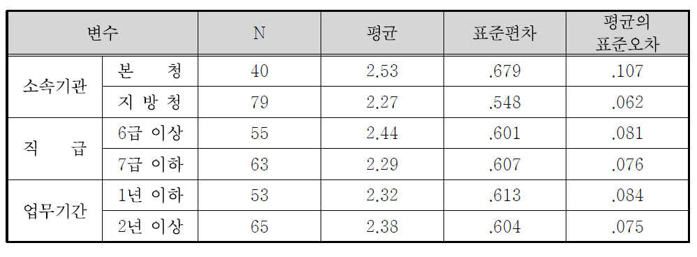 국가보훈처 정책홍보의 문제점(홍보업무 담당 실무자의 홍보 마인드 부족) 집단 통계량