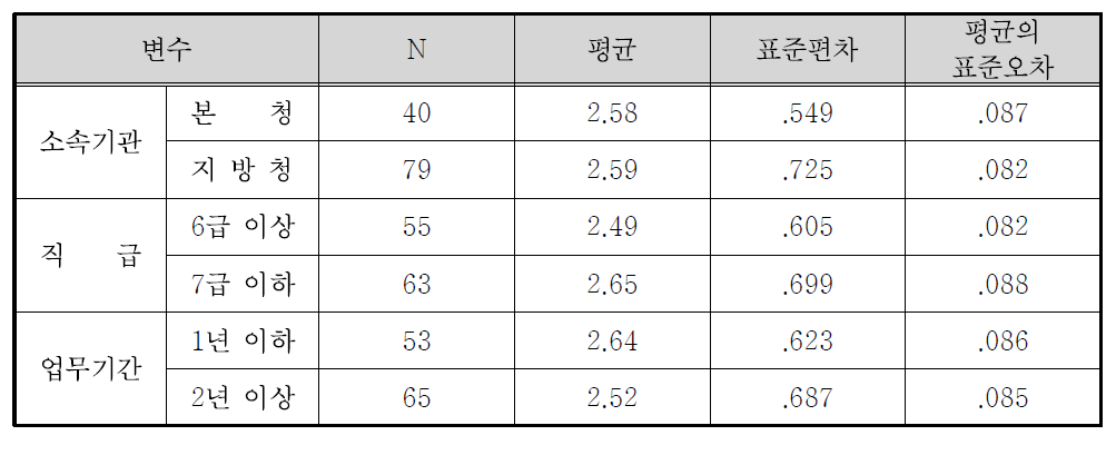 국가보훈처 정책홍보의 문제점(홍보정책이 상징정책 보다 실질정책에 치중) 집단 통계량