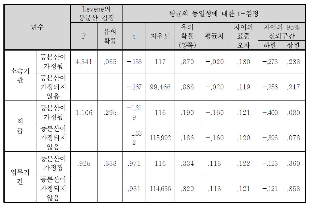 국가보훈처 정책홍보의 문제점(홍보정책이 상징정책 보다 실질정책에 치중) 독립표본 검정