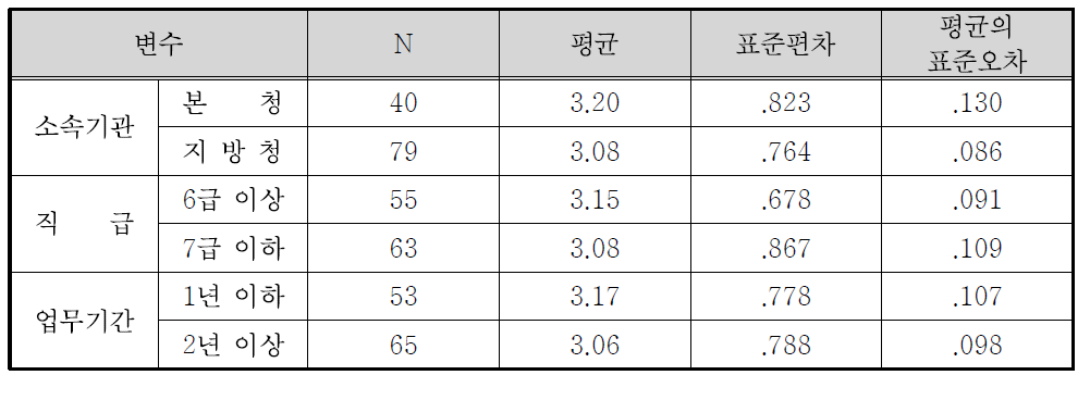 국가보훈처 정책홍보의 문제점(홍보 내용 자체가 일반 시민의 흥미를 끌기 힘듦) 집단통계량