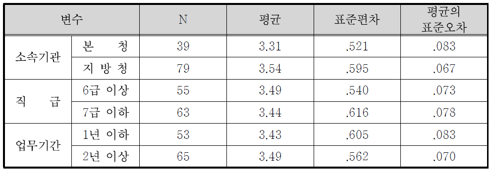 국가보훈처 정책홍보의 개선점(홍보정책 예산 확충) 집단통계량