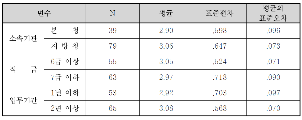 국가보훈처 정책홍보의 개선점(홍보 관련 법제도, 매뉴얼 마련) 집단통계량