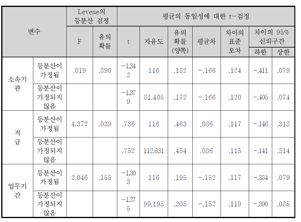 국가보훈처 정책홍보의 개선점(홍보 관련 법제도, 매뉴얼 마련) 독립표본 검정