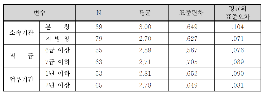 국가보훈처 정책홍보의 개선점(홍보에 대한 만족도 조사 및 평가반영) 집단 통계량