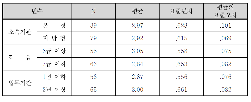 국가보훈처 정책홍보의 개선점(홍보 필요성에 대한 실무자의 인식제고) 집단 통계량