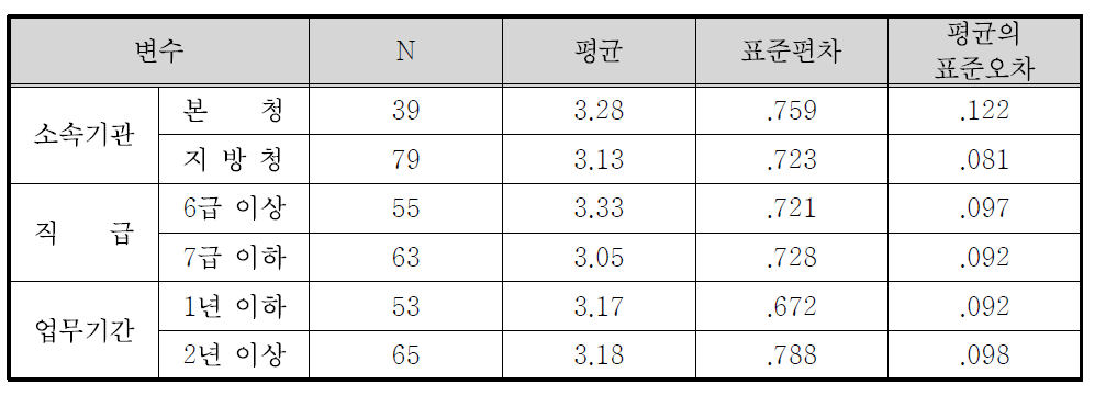 국가보훈처 정책홍보의 개선점(SNS 등 홍보채널의 다양화) 집단통계량