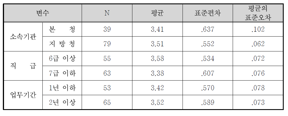 국가보훈처 정책홍보의 개선점(시민의 흥미를 끌 수 있는 스토리텔링 등의 개발) 집단통계량