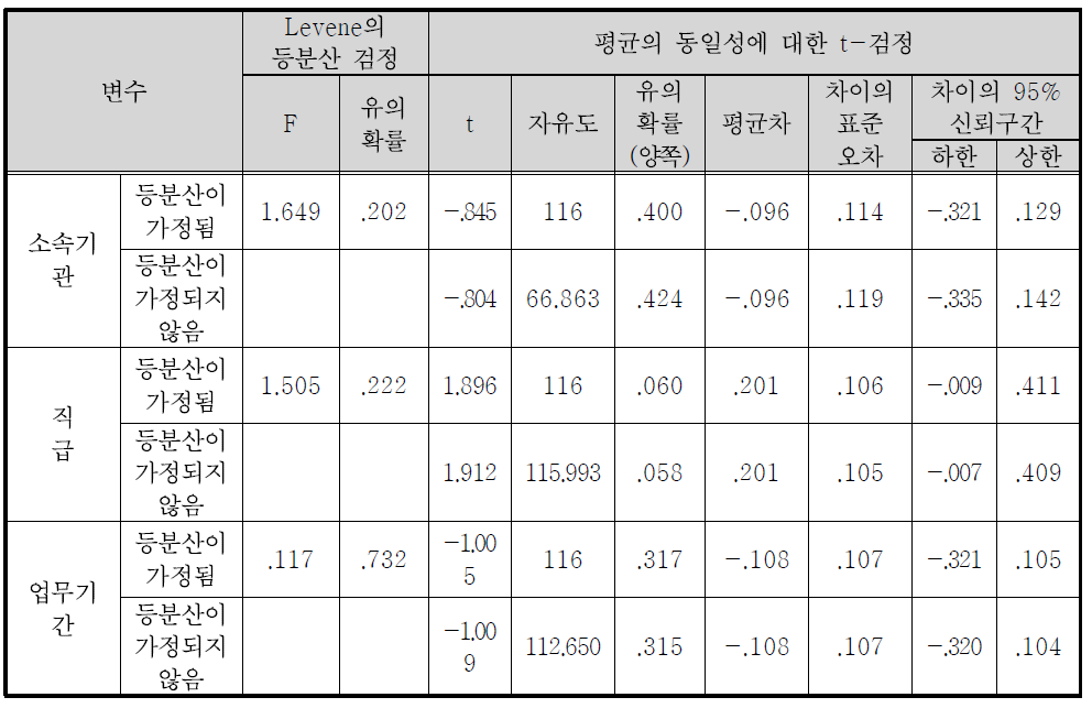 국가보훈처 정책홍보의 개선점(시민의 흥미를 끌 수 있는 스토리텔링 등의 개발) 독립표본 검정