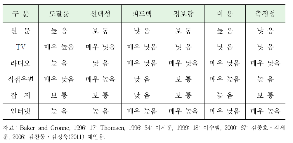 매체별 장·단점 비교