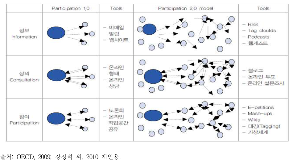 참여 1.0에서 참여 2.0으로의 패러다임 전환