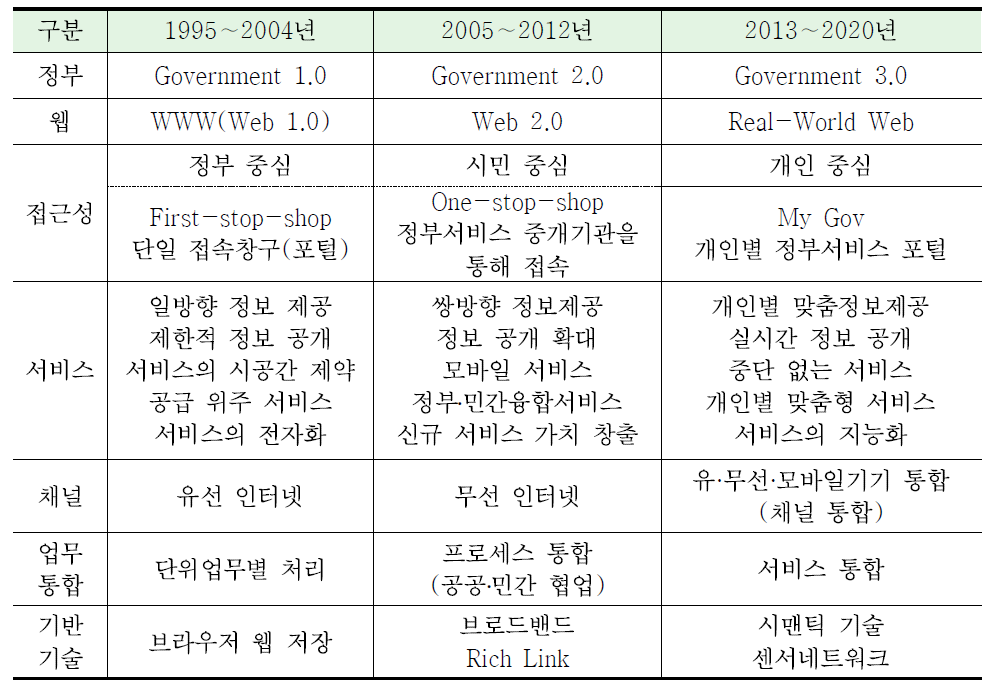 인터넷 발달과 정부 서비스 패러다임의 변화