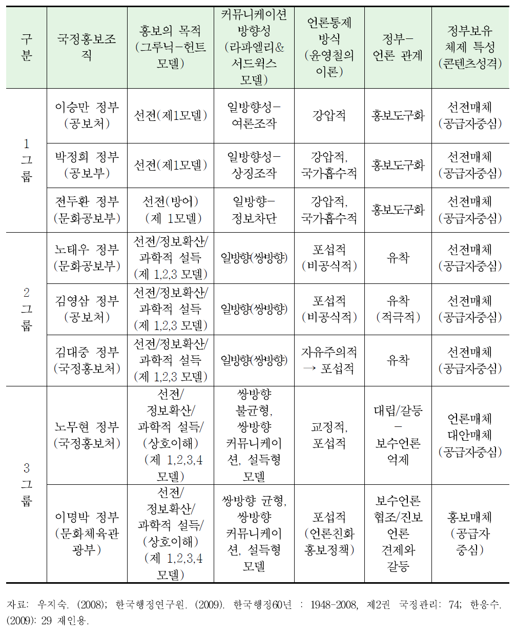 역대정부 정책홍보 방법