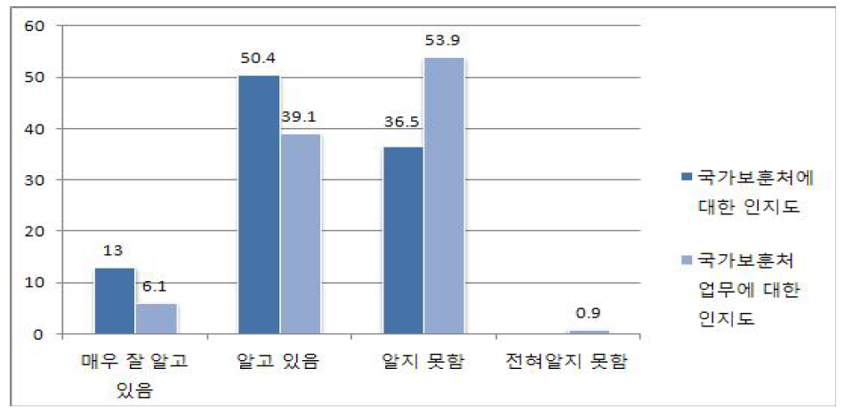 국민들의 국가보훈처 및 국가보훈처 업무의 인지도에 관한 실무자 의견