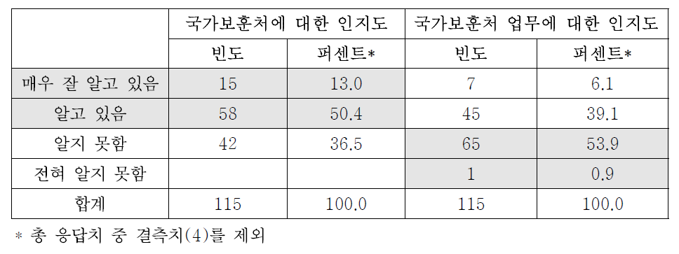 국민들의 국가보훈처 및 국가보훈처 업무의 인지도에 대한 실무자 의견