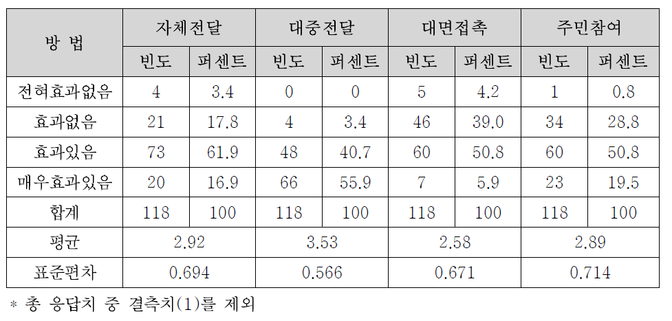 정책홍보방법별 효과도 분석